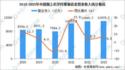 2023年中國化纖業(yè)強(qiáng)勁復(fù)蘇 利潤增長43.8%，為穿衣自由注入新動(dòng)力