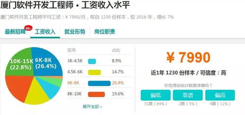 曝光 廈門(mén)各行業(yè)真實(shí)工資水平 看完扎心了